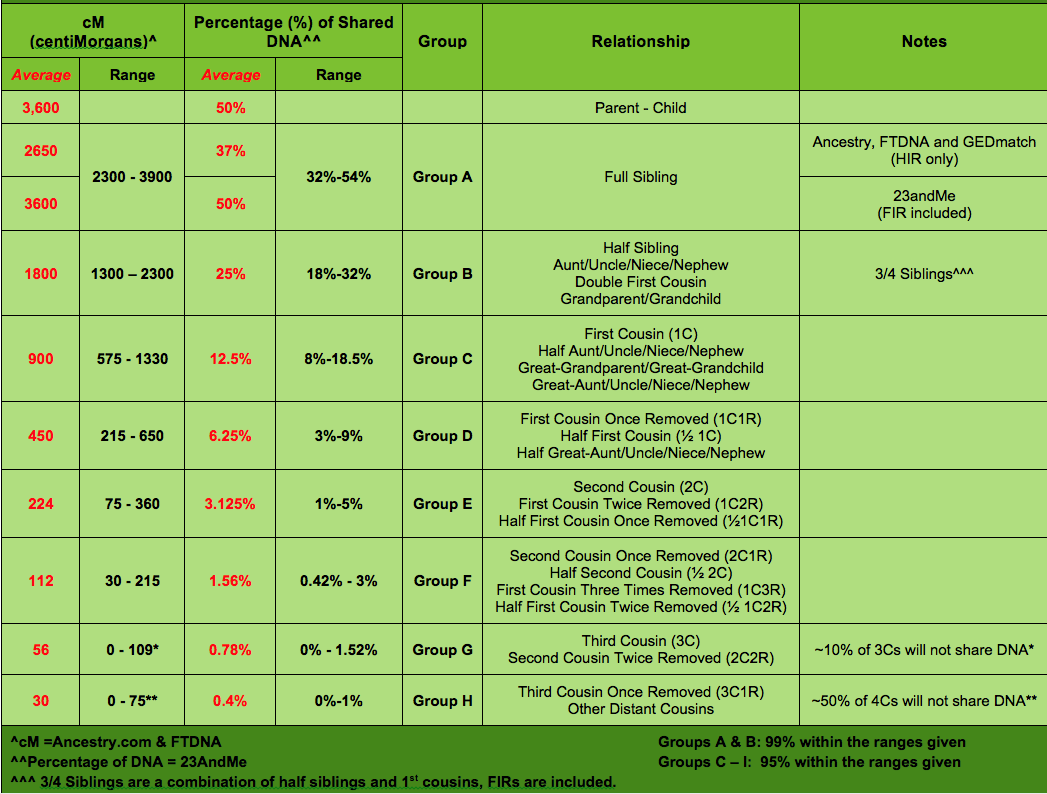 Autosomal-Statistics-Chart