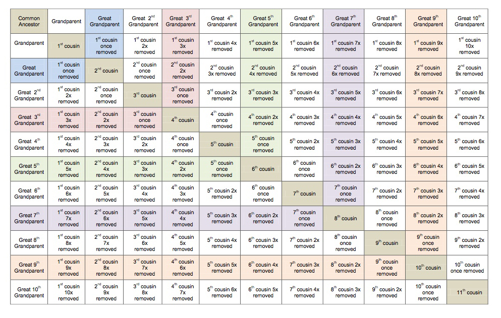 CousinshipChart